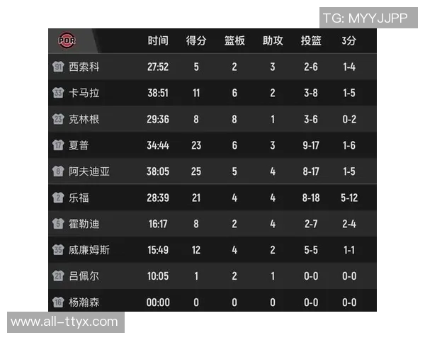 开拓者官方推特分享克林根本赛季五场比赛精彩数据双双齐飞得分篮板全能表现